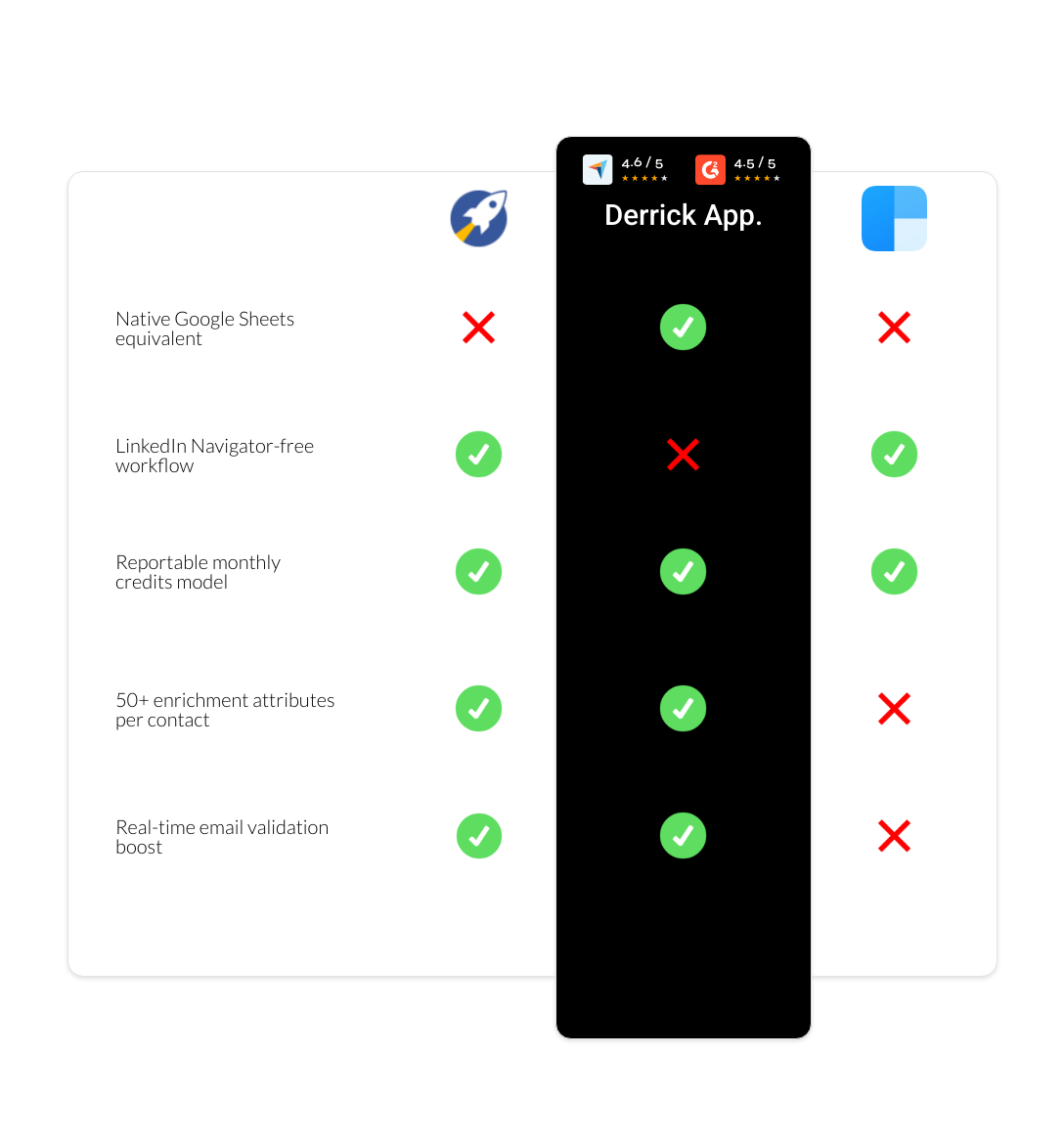 clearbit vs RocketReach vs derrick app