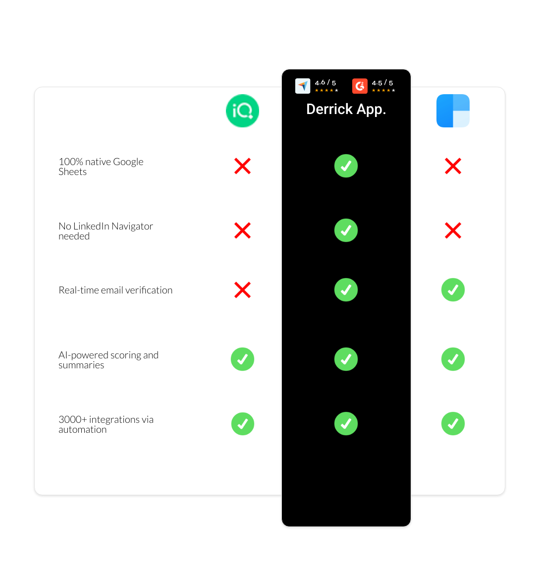 clearbit vs LeadIQ vs derrick app