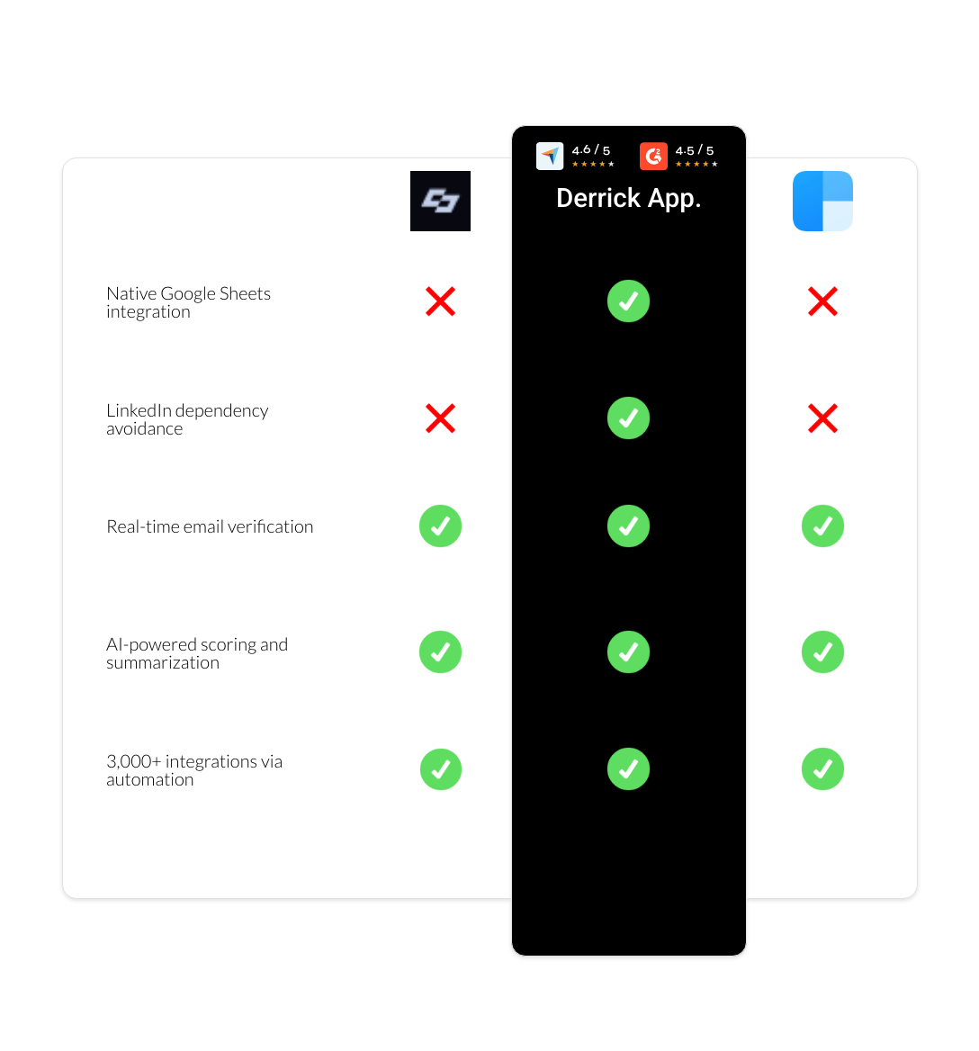 clearbit vs Captain Data vs derrick app