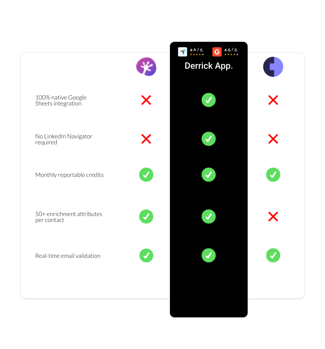 Cognism vs Adapt.io vs derrick app
