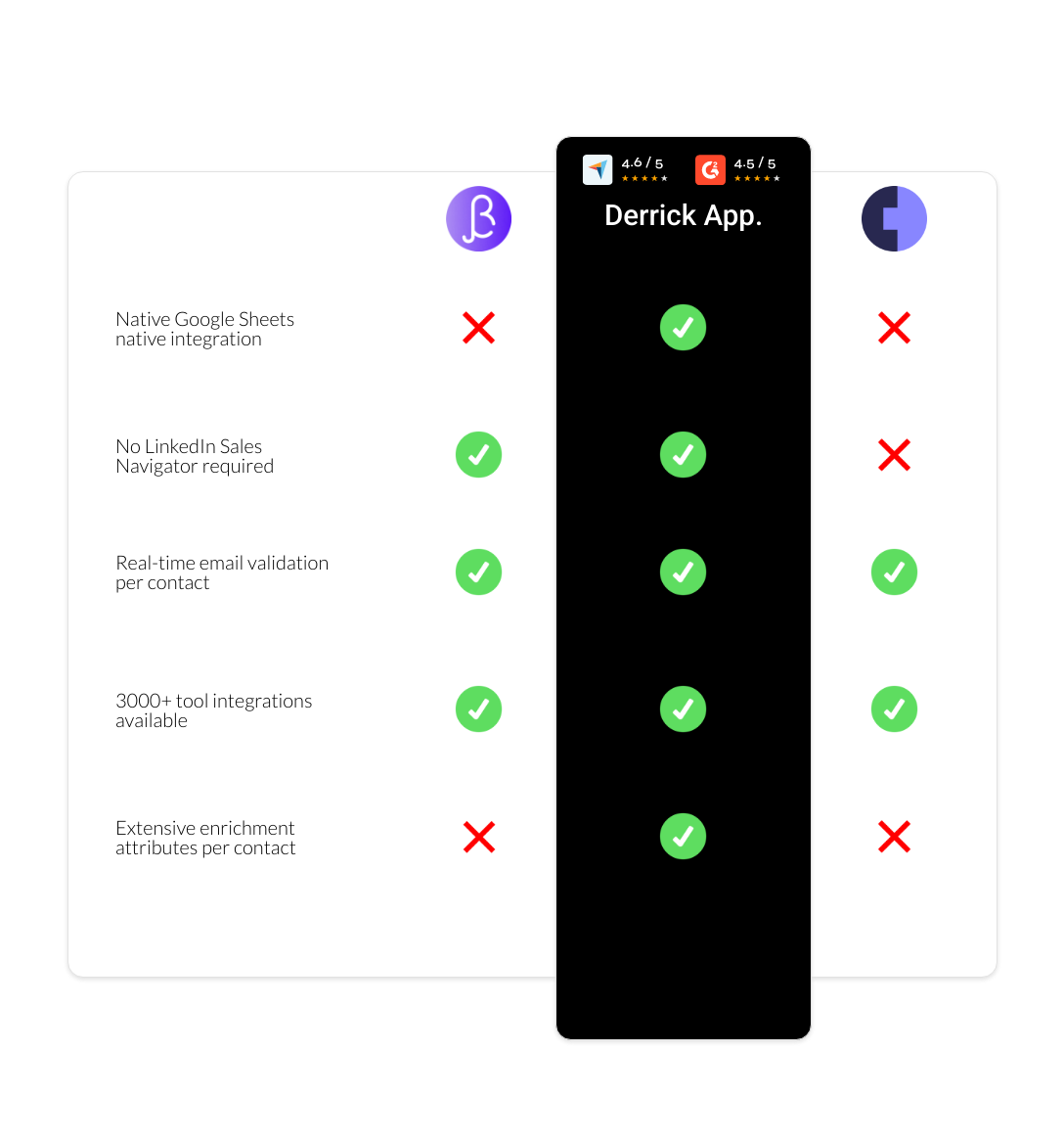 Cognism vs BetterContact vs derrick app
