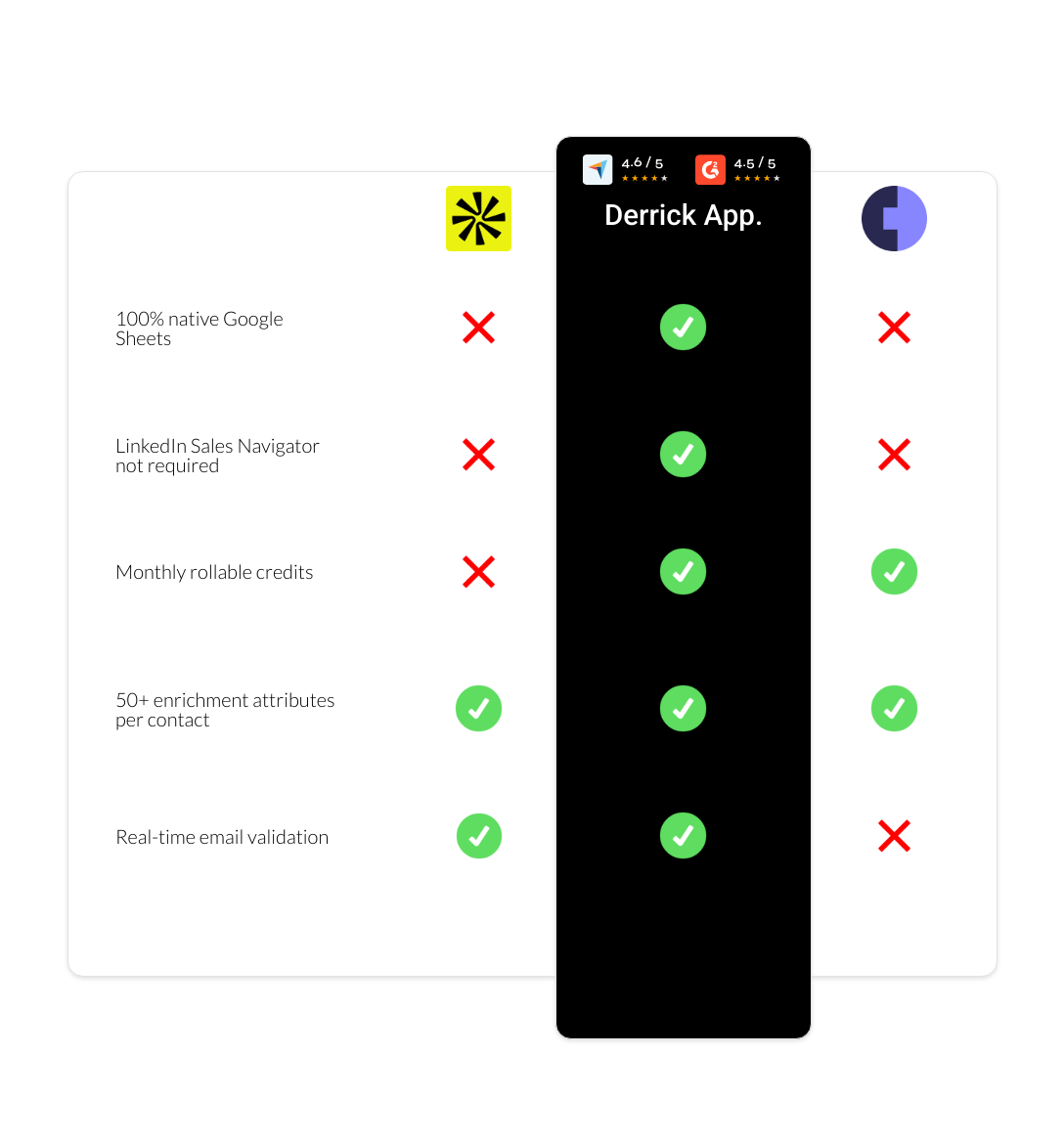 Cognism vs apollo vs derrick app