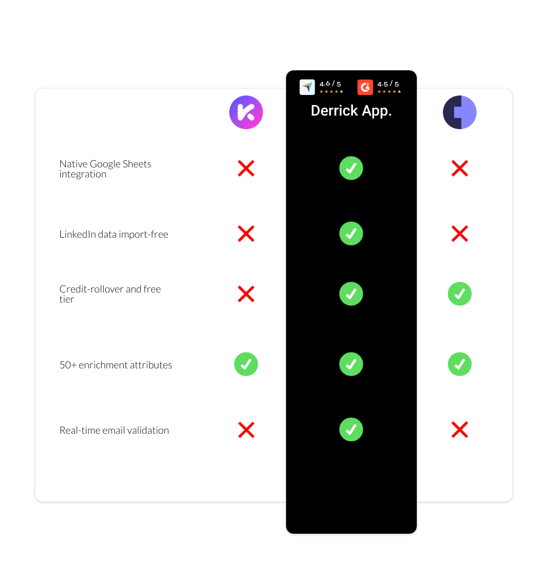 Cognism vs Kaspr vs derrick app