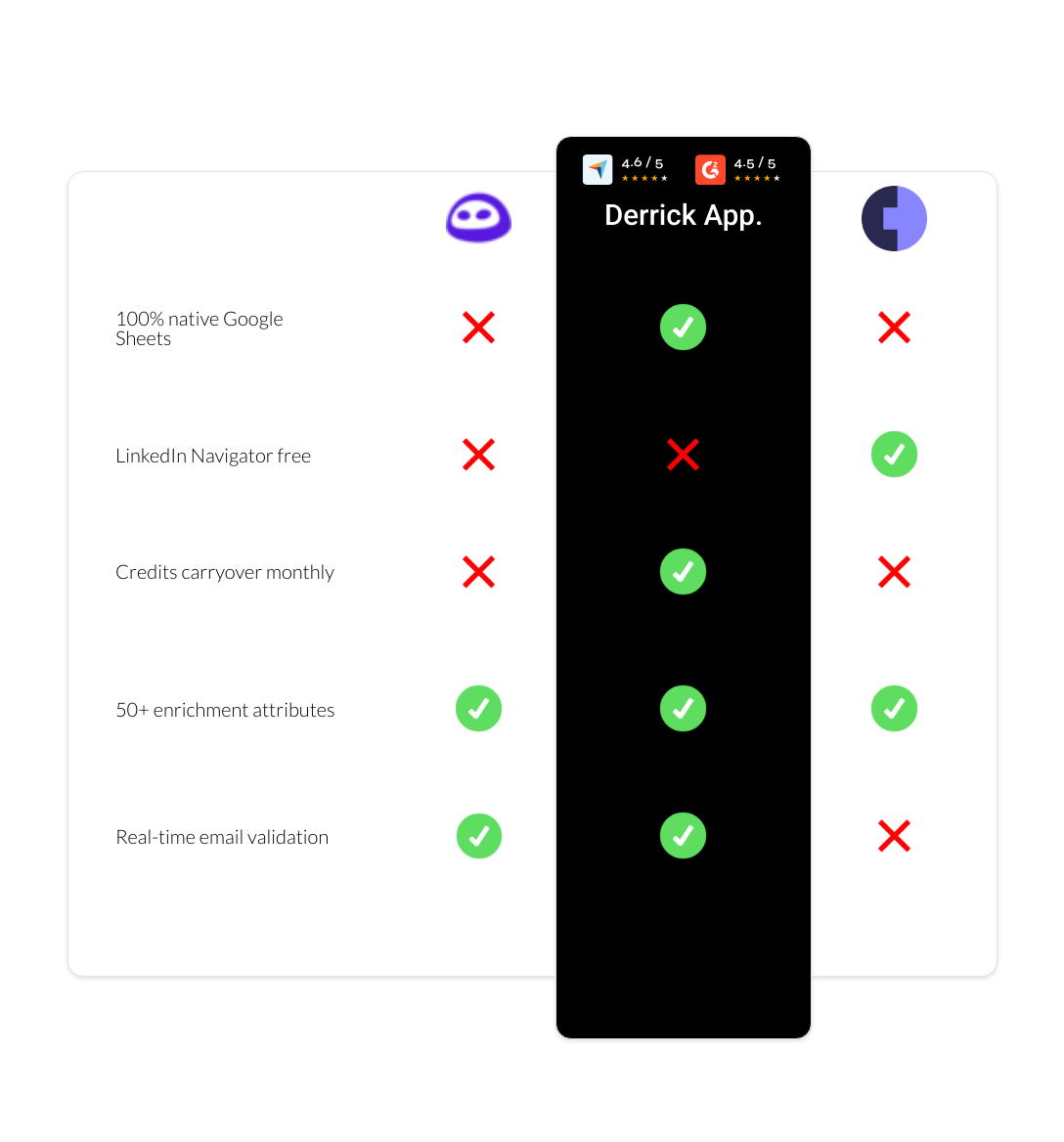 Cognism vs Evaboot vs derrick app