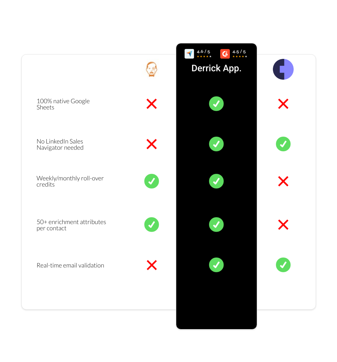 Cognism vs VoilaNorbert vs derrick app