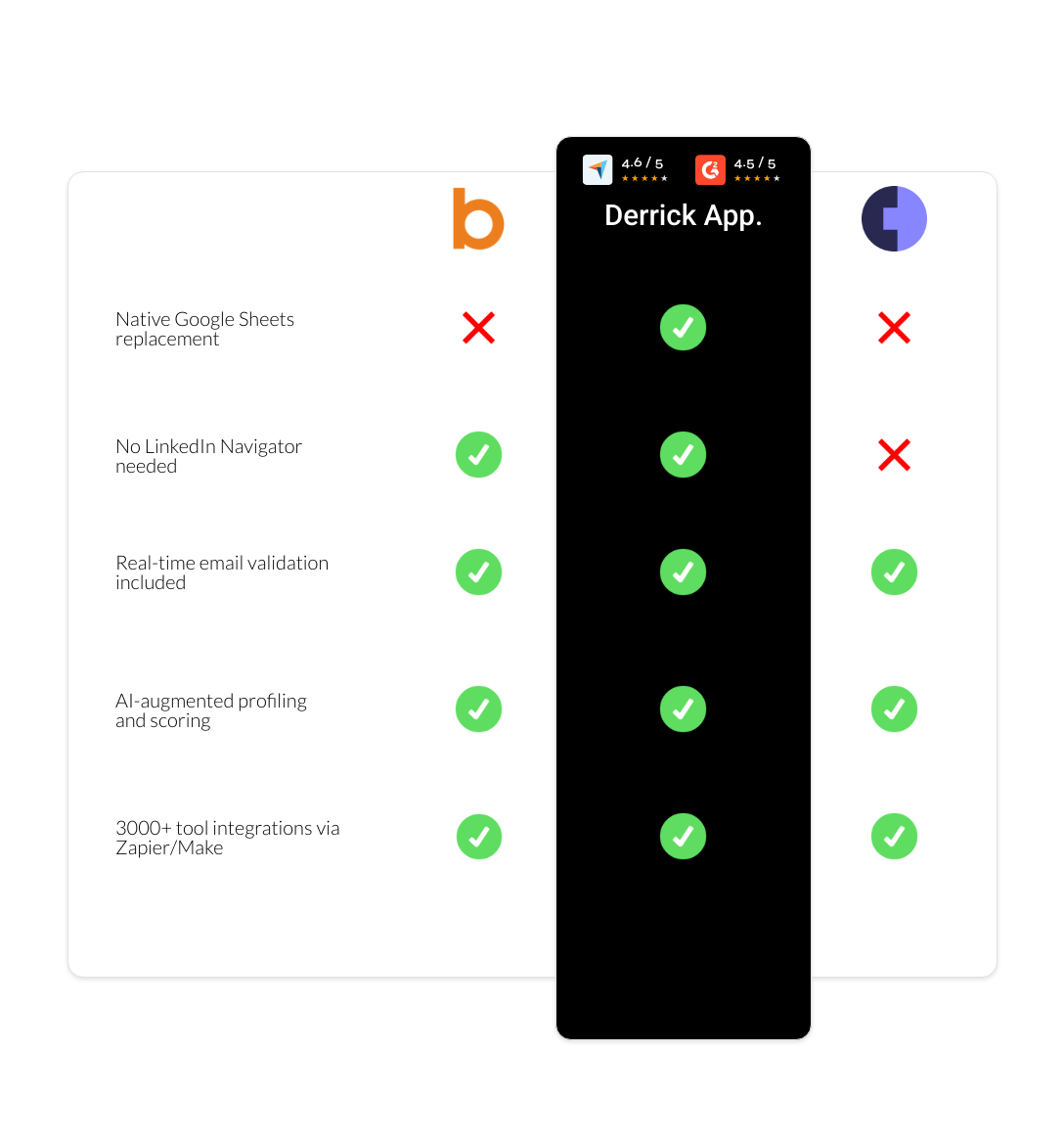 Cognism vs Bombora vs derrick app