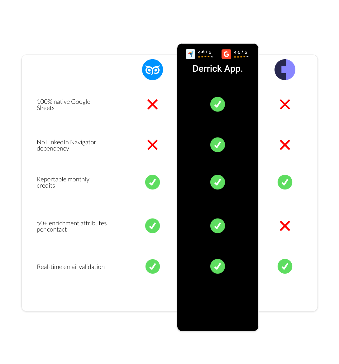 Cognism vs GetProspect vs derrick app