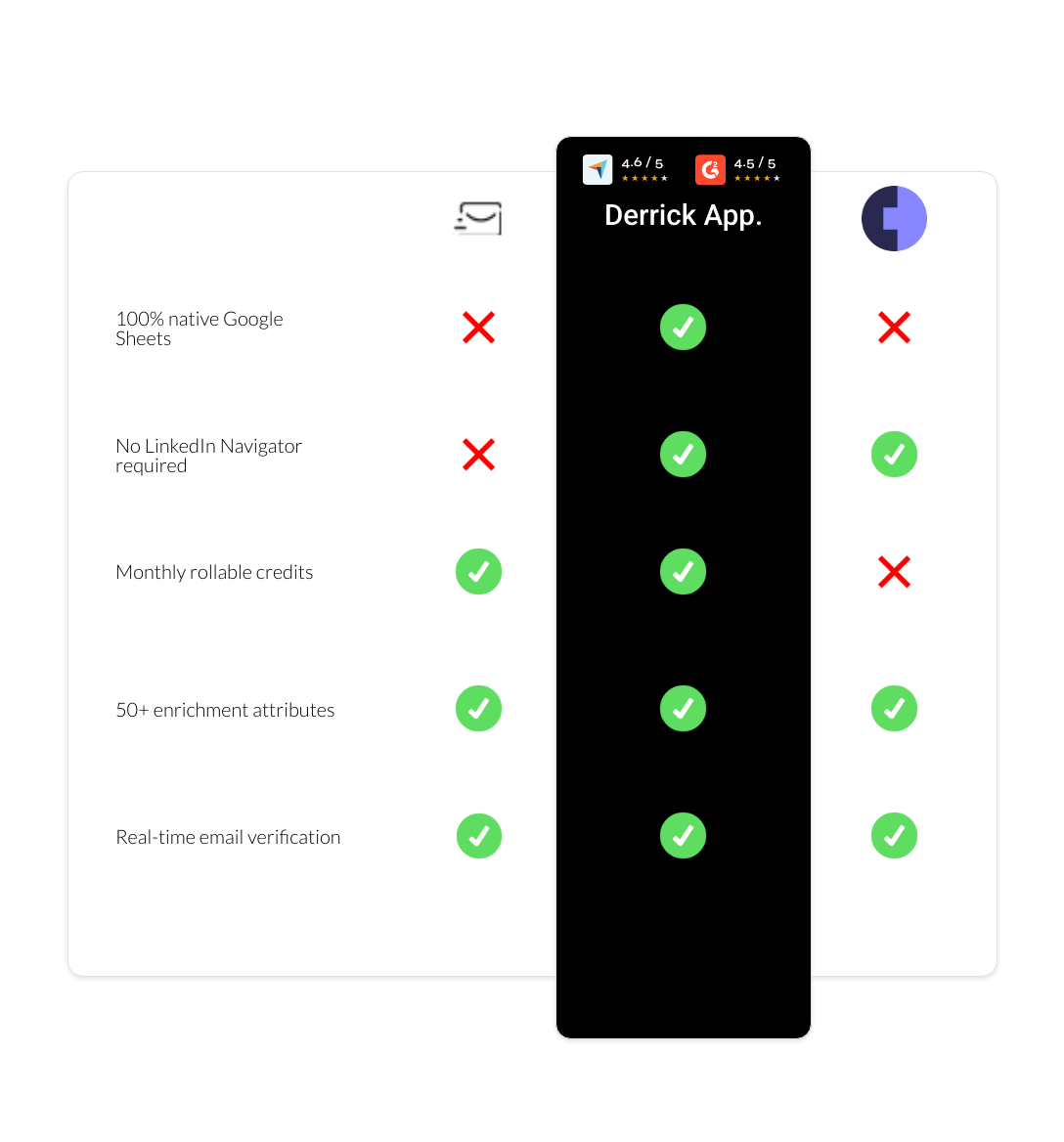 Cognism vs EmailSearch.io vs derrick app