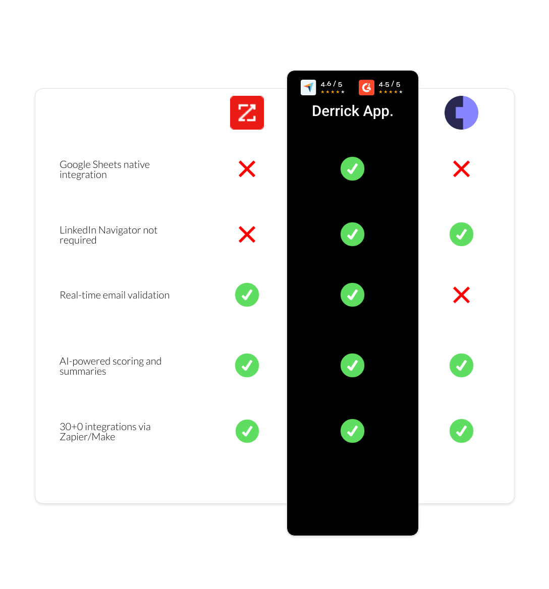 Cognism vs zoominfo vs derrick app