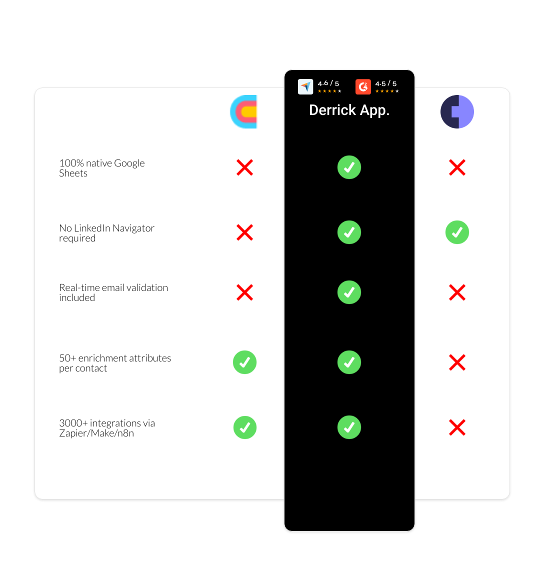 Cognism vs Clay vs derrick app