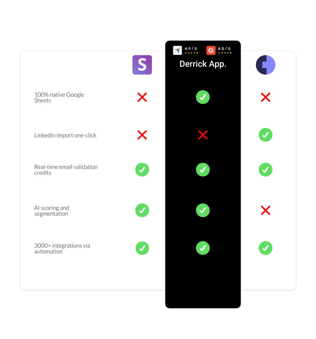 Cognism vs Snov.io vs derrick app