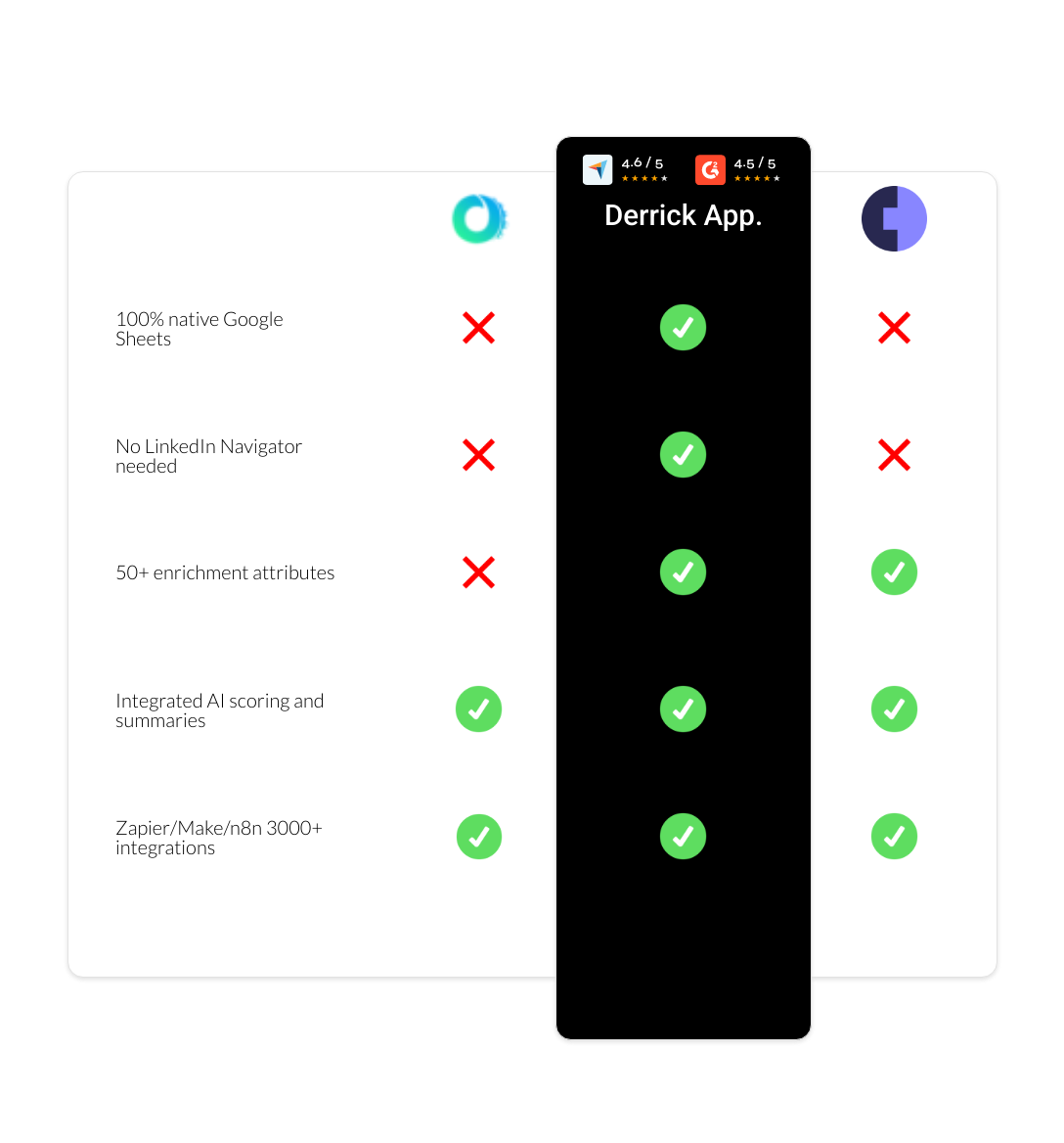 Cognism vs Octopus CRM vs derrick app