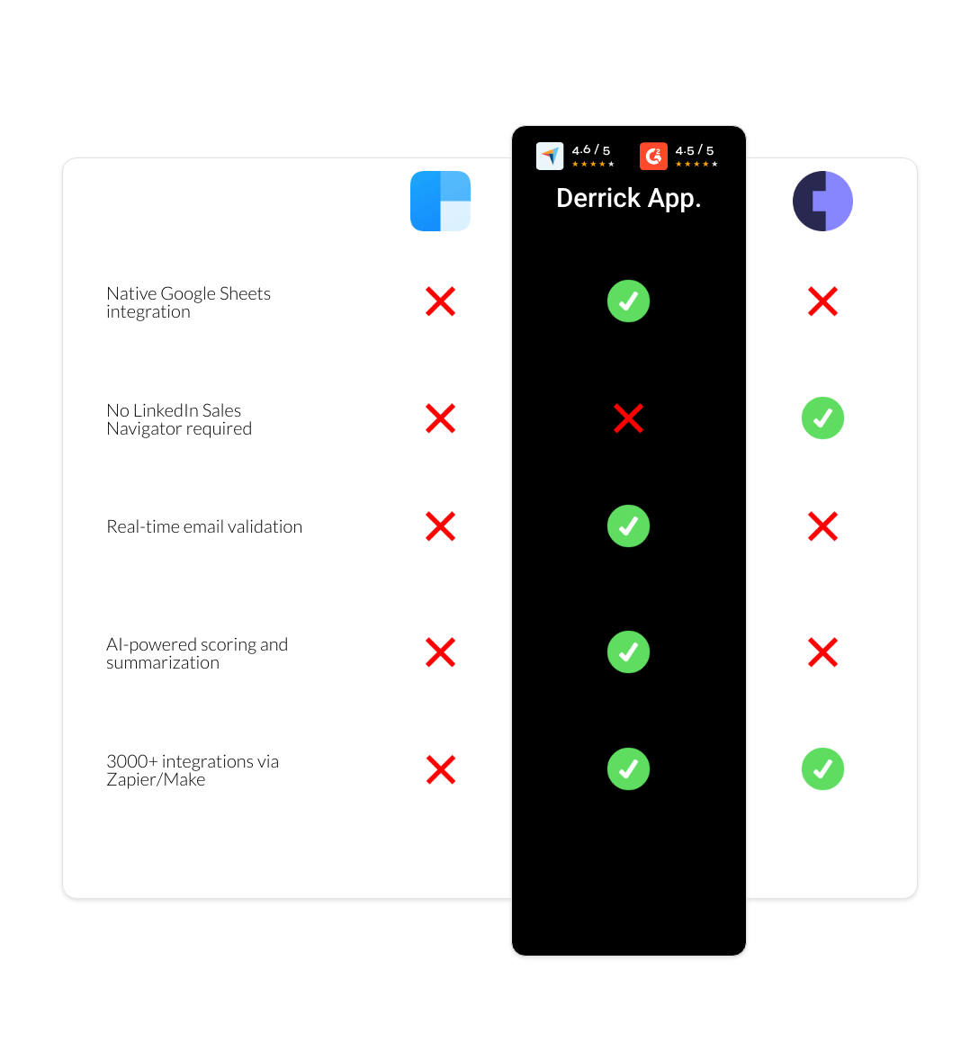 Cognism vs clearbit vs derrick app