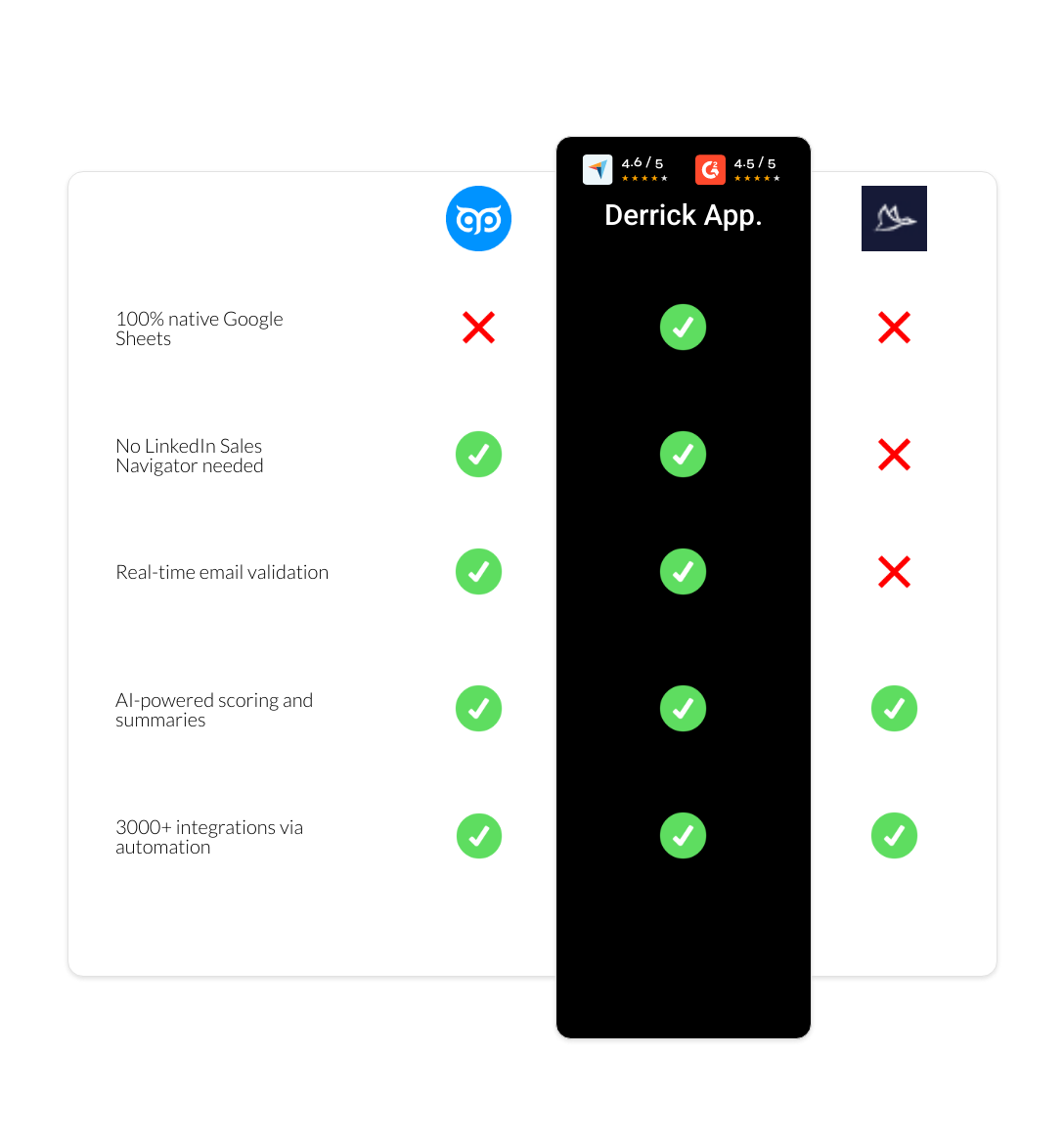 Dux-Soup vs GetProspect vs derrick app