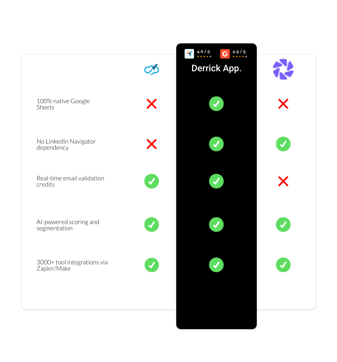 Dripify vs Expandi vs derrick app