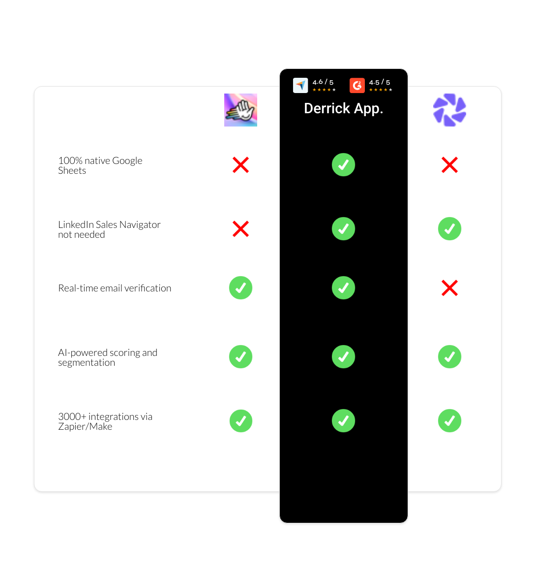 Dripify vs HeyReach vs derrick app