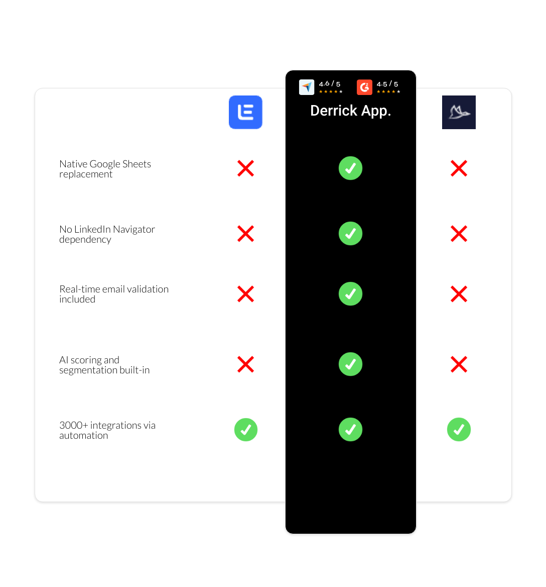 Dux-Soup vs Lemlist vs derrick app