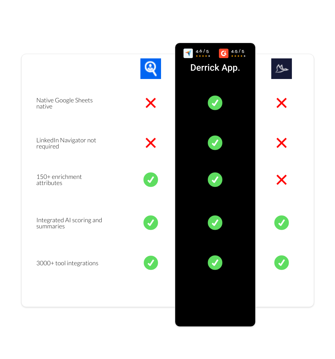 Dux-Soup vs Seamless.AI vs derrick app