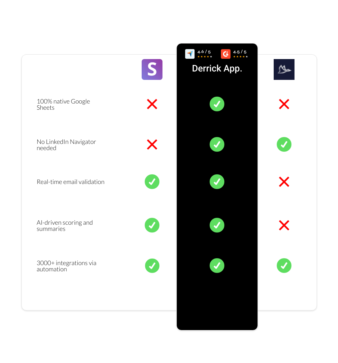 Dux-Soup vs Snov.io vs derrick app