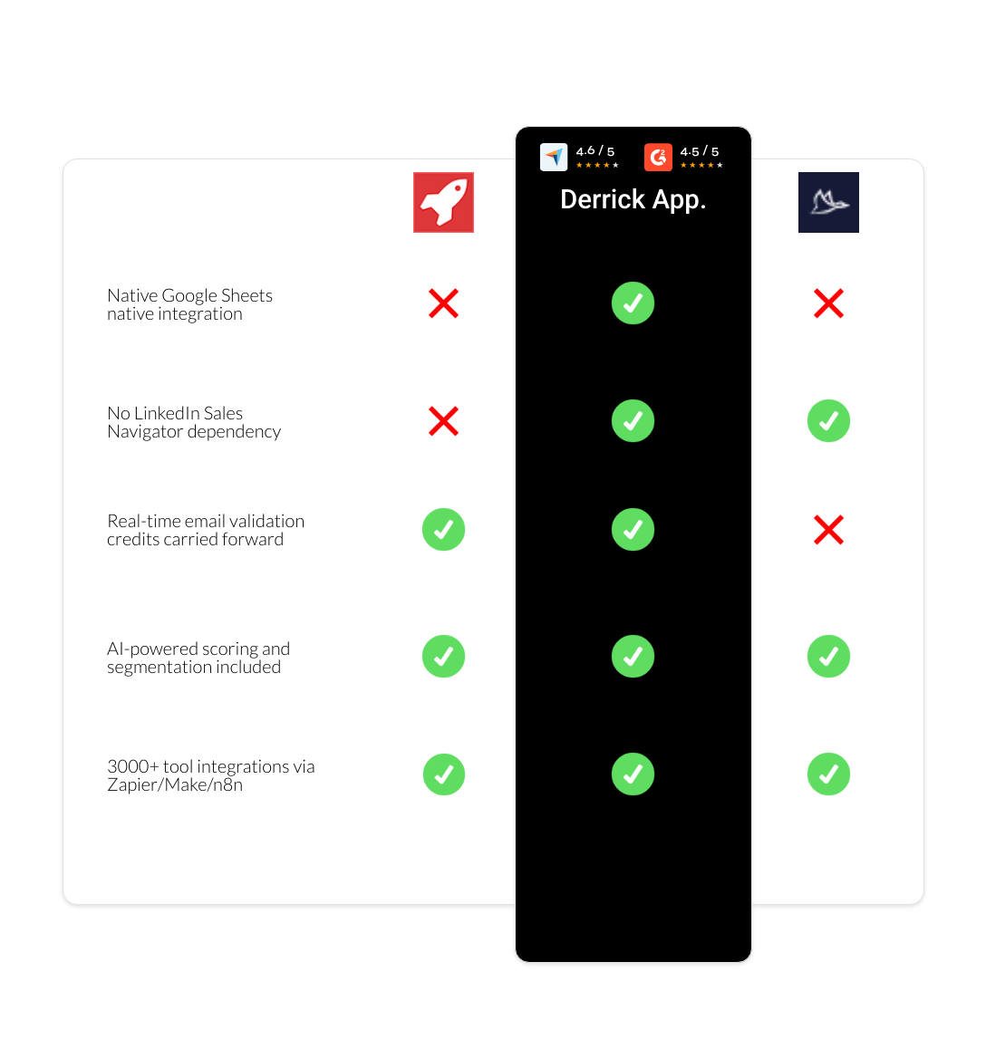 Dux-Soup vs AeroLeads vs derrick app