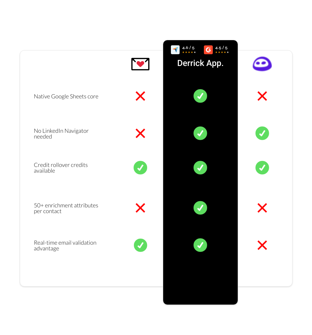 Evaboot vs findymail vs derrick app