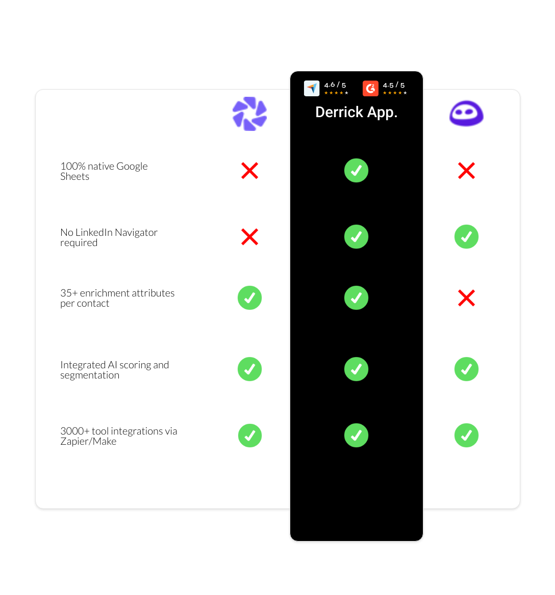 Evaboot vs Dripify vs derrick app