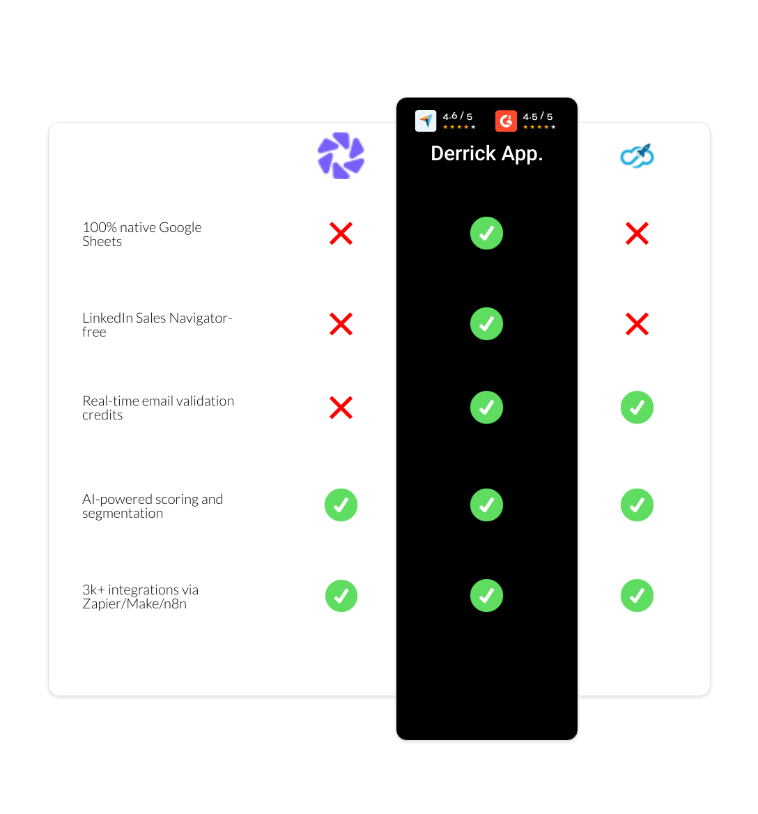 Expandi vs Dripify vs derrick app