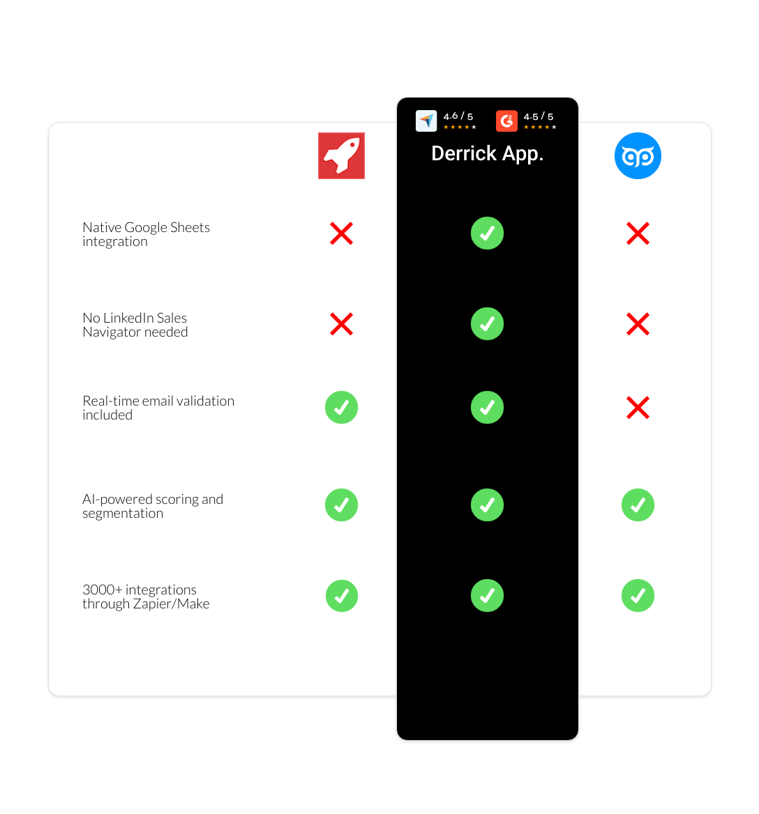 GetProspect vs AeroLeads vs derrick app