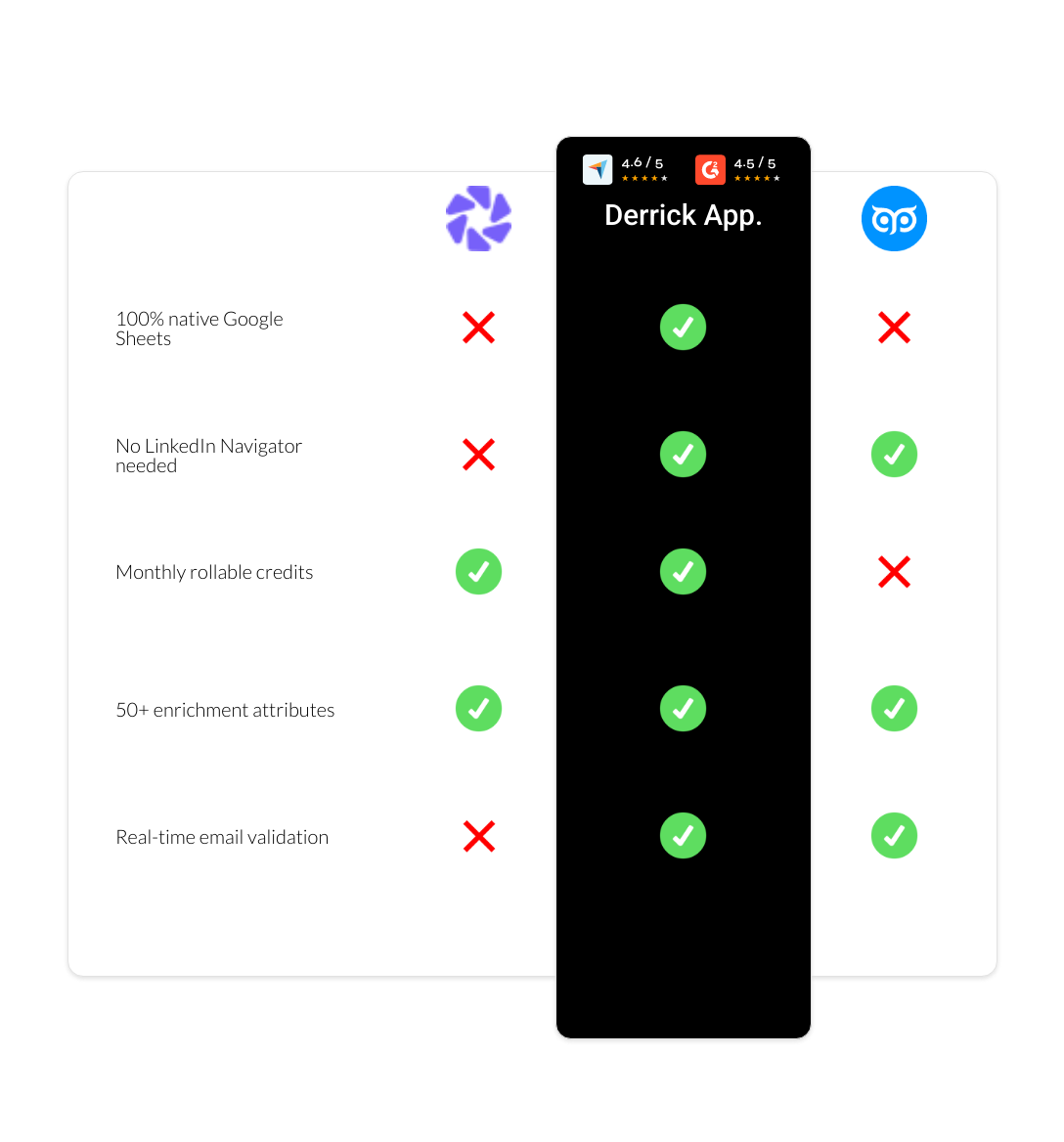 GetProspect vs Dripify vs derrick app