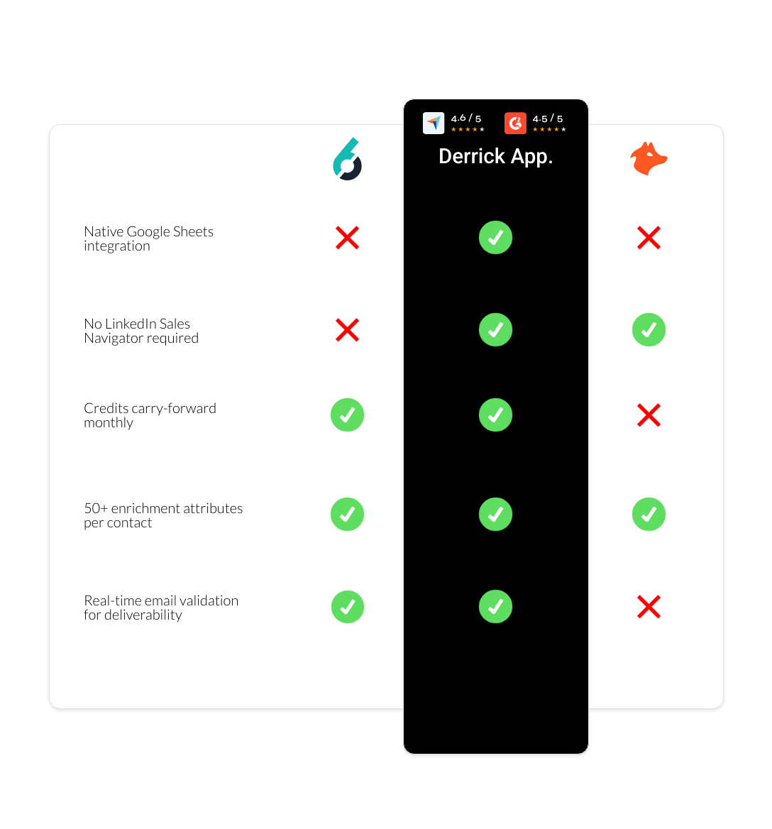 hunter vs 6sense vs derrick app