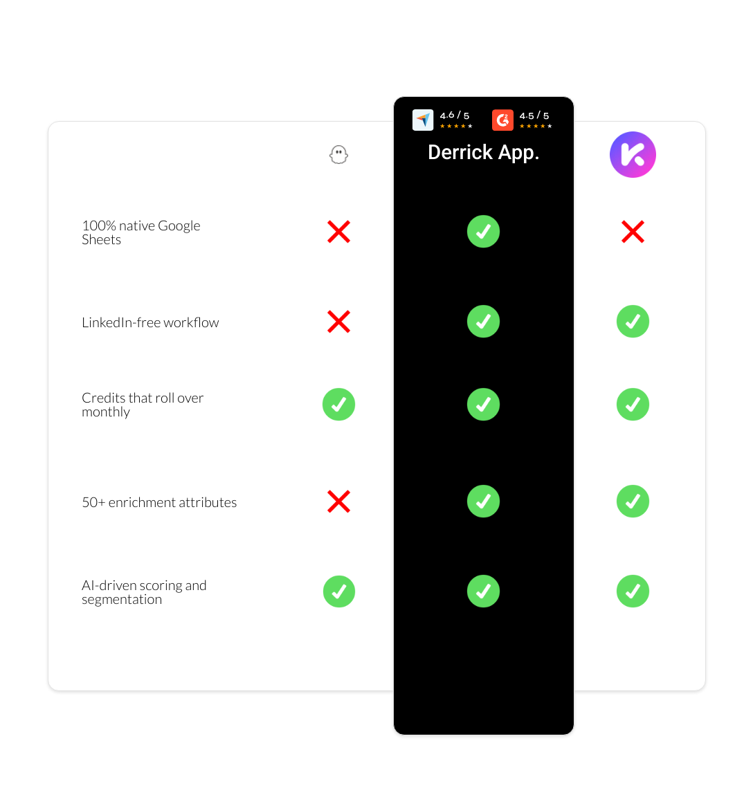 Kaspr vs PhantomBuster vs derrick app