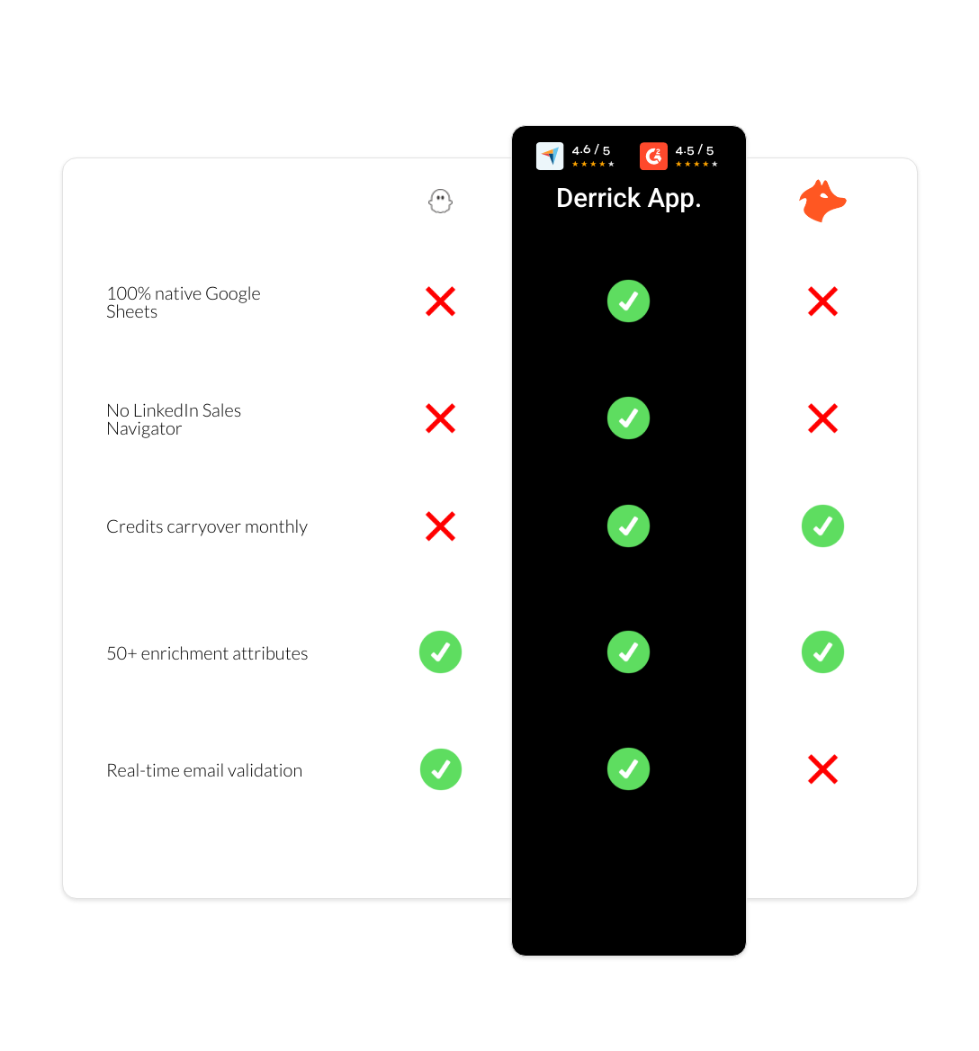 hunter vs PhantomBuster vs derrick app