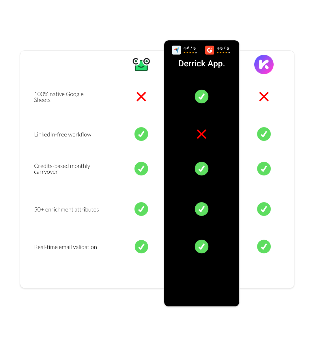 Kaspr vs ContactOut vs derrick app