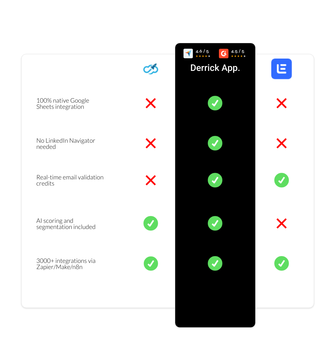 Lemlist vs Expandi vs derrick app