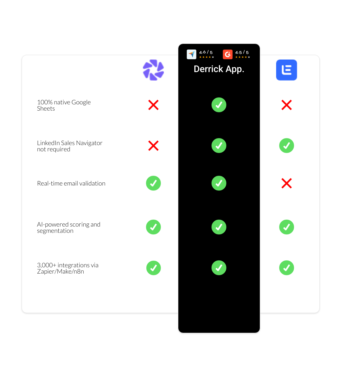 Lemlist vs Dripify vs derrick app