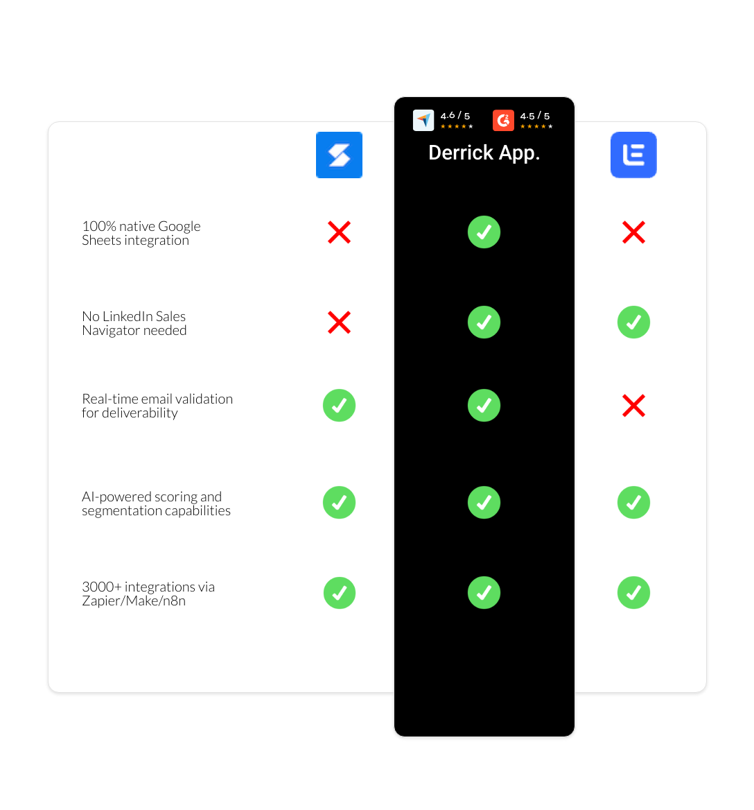 Lemlist vs Skrapp vs derrick app