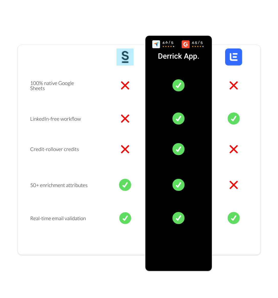 Lemlist vs Surfe vs derrick app