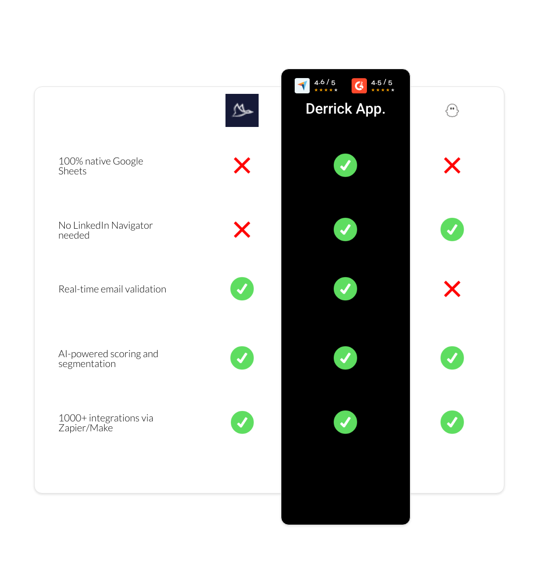 PhantomBuster vs Dux-Soup vs derrick app