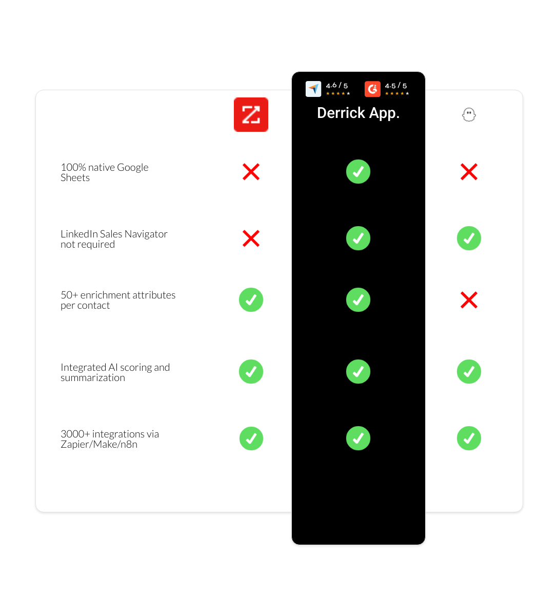 PhantomBuster vs zoominfo vs derrick app