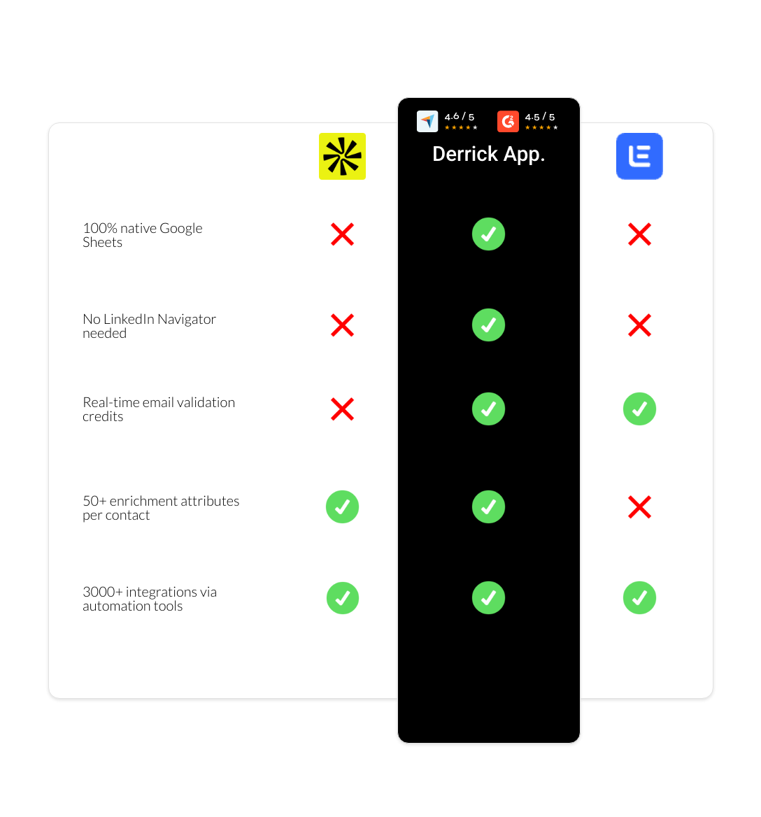 Lemlist vs apollo vs derrick app