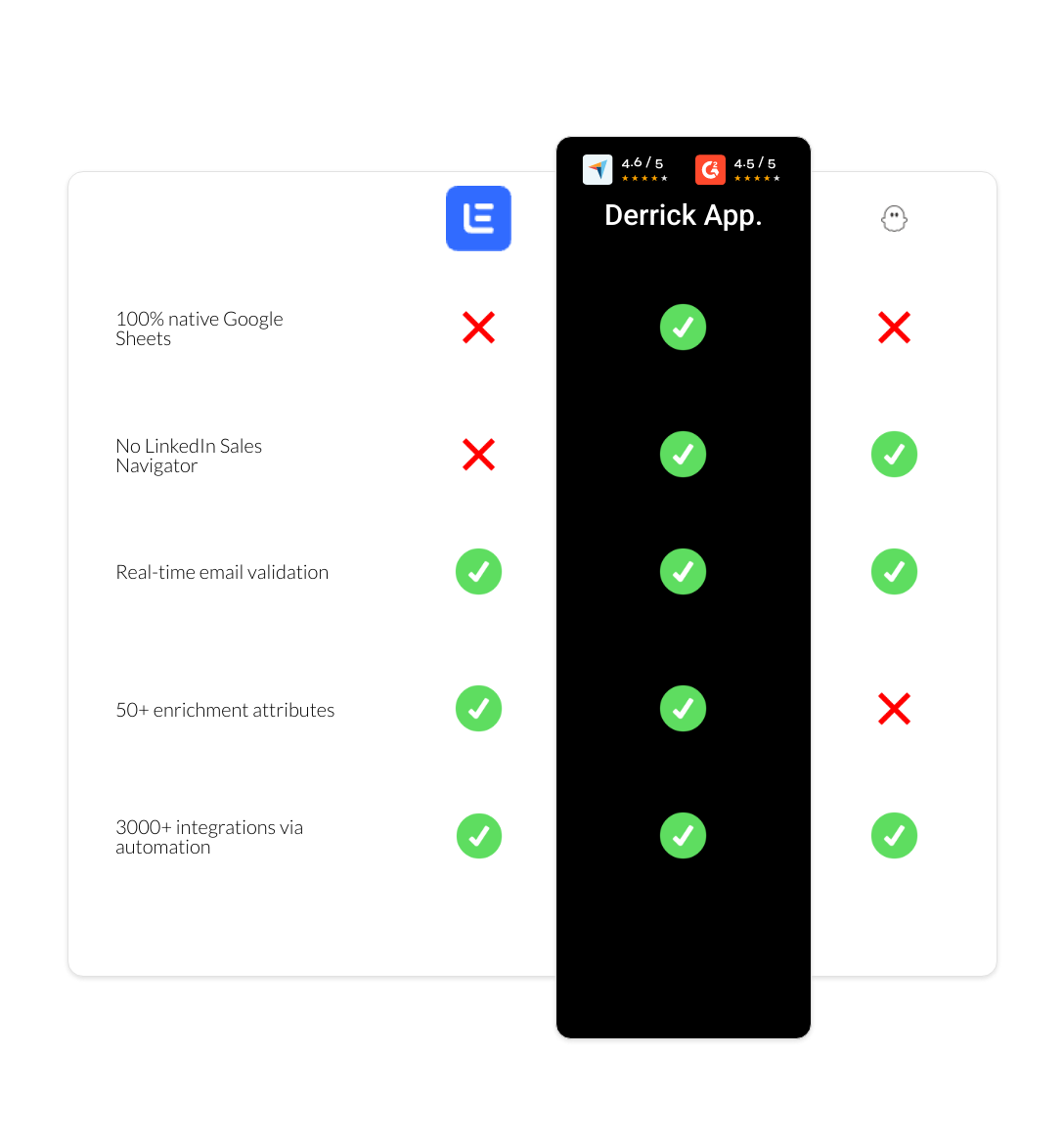 PhantomBuster vs Lemlist vs derrick app
