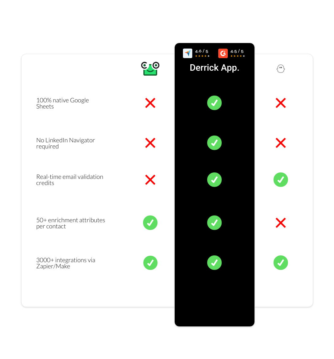 PhantomBuster vs ContactOut vs derrick app