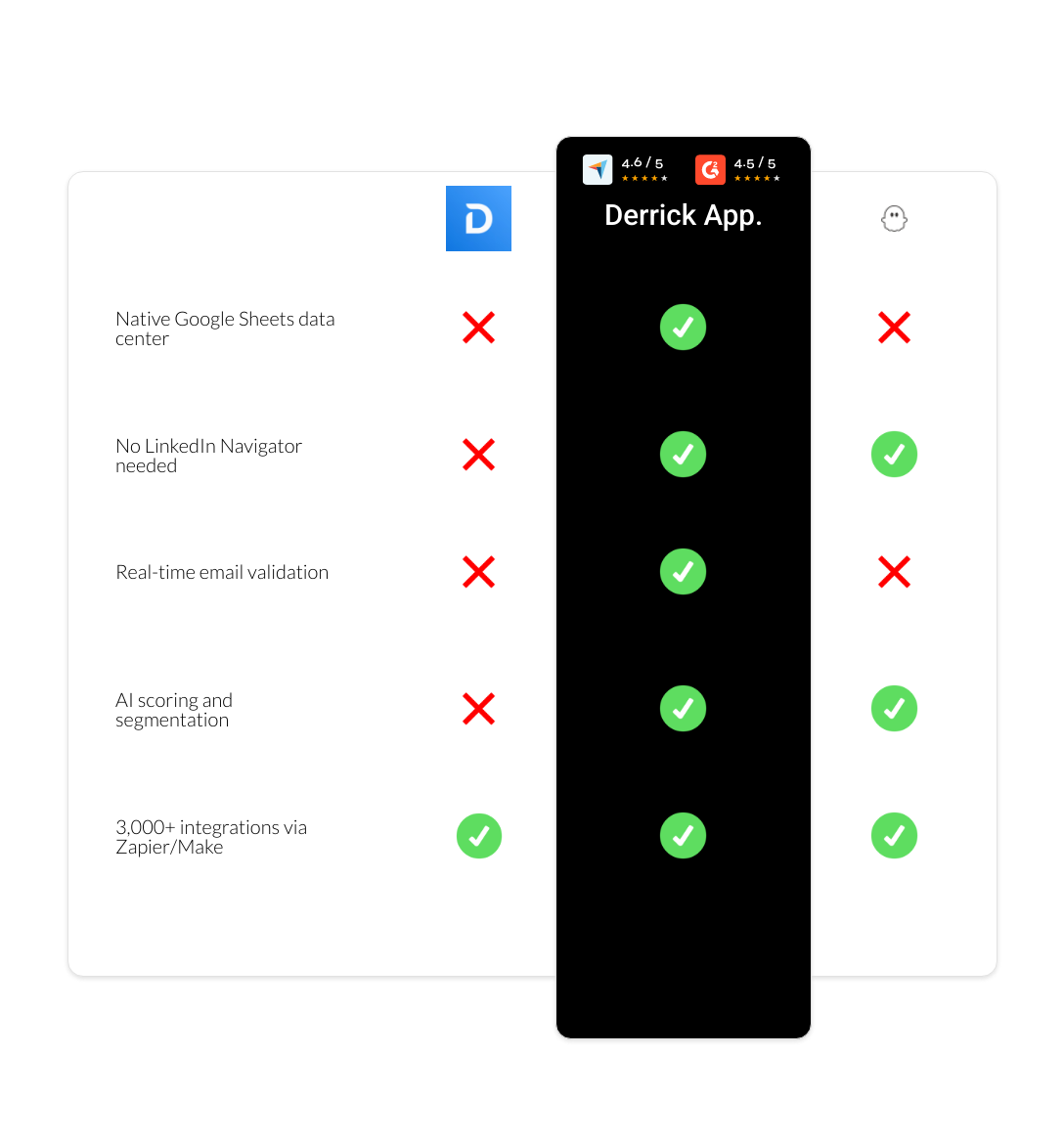 PhantomBuster vs Demandbase vs derrick app