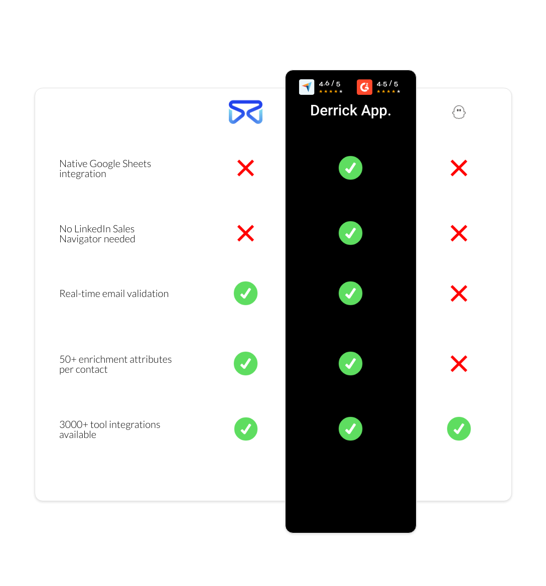 PhantomBuster vs FindThatLead vs derrick app