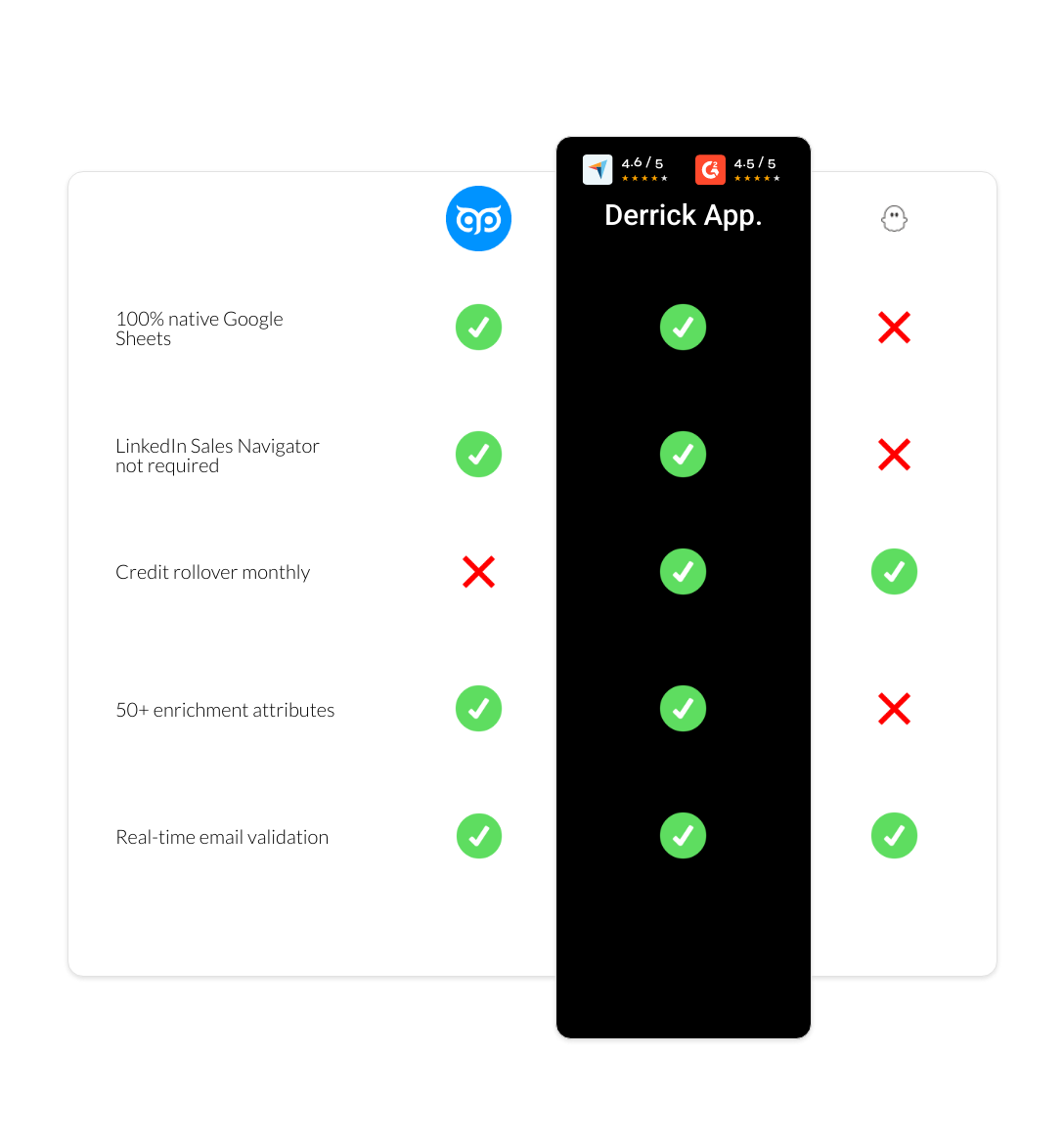 PhantomBuster vs GetProspect vs derrick app