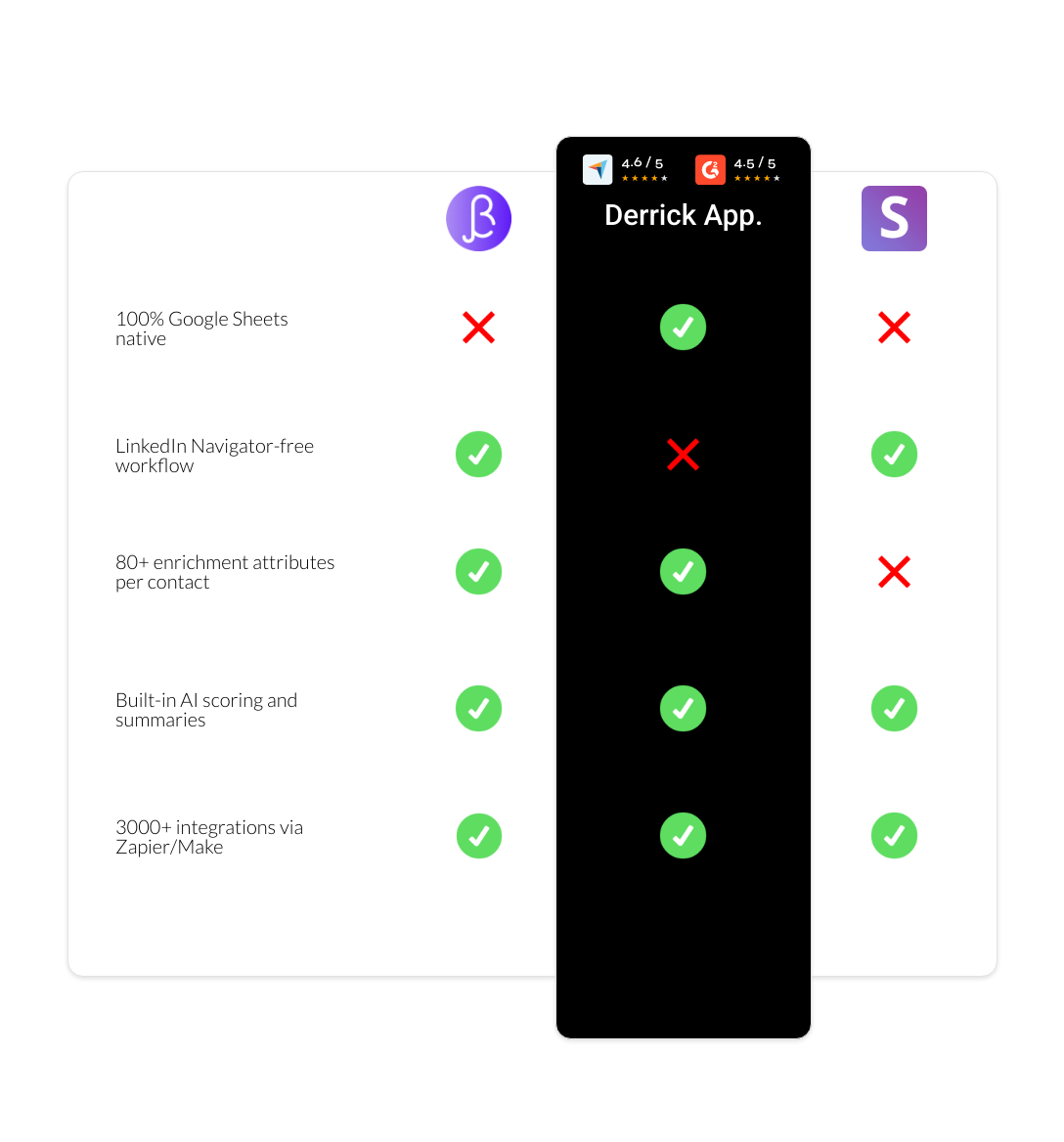 Snov.io vs BetterContact vs derrick app