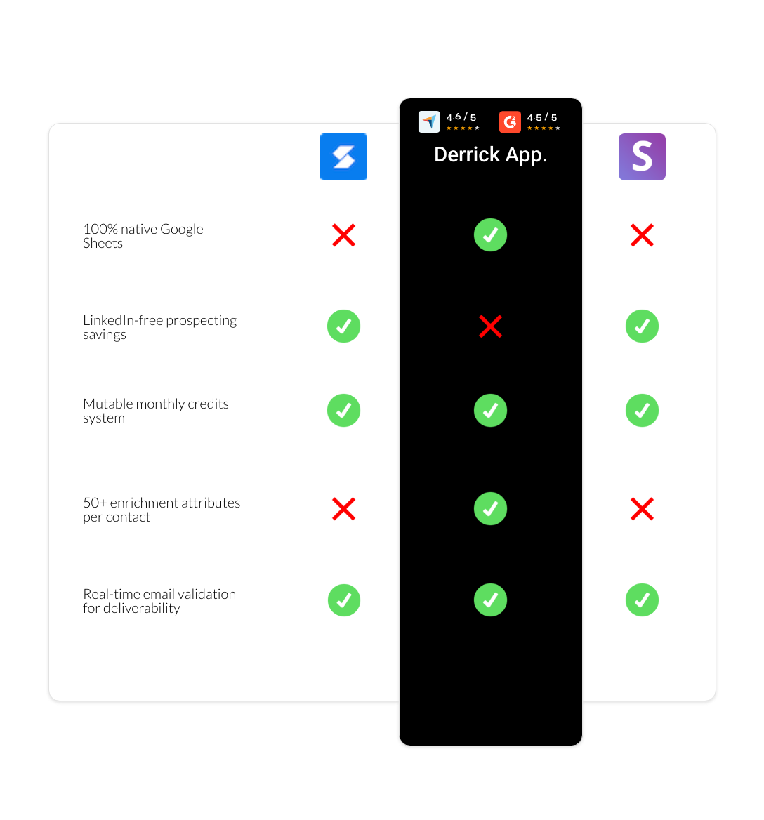 Snov.io vs Skrapp vs derrick app