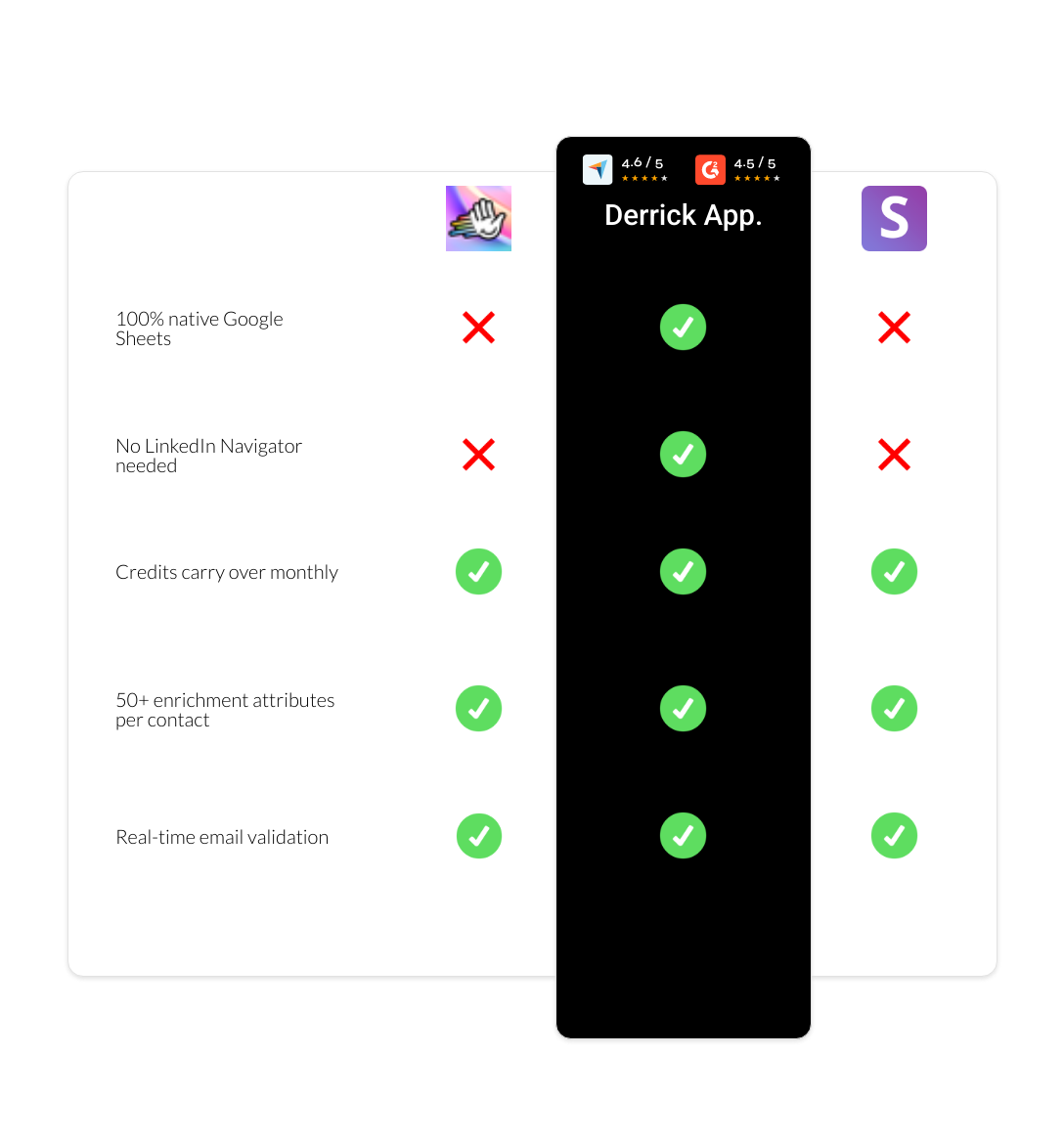 Snov.io vs HeyReach vs derrick app