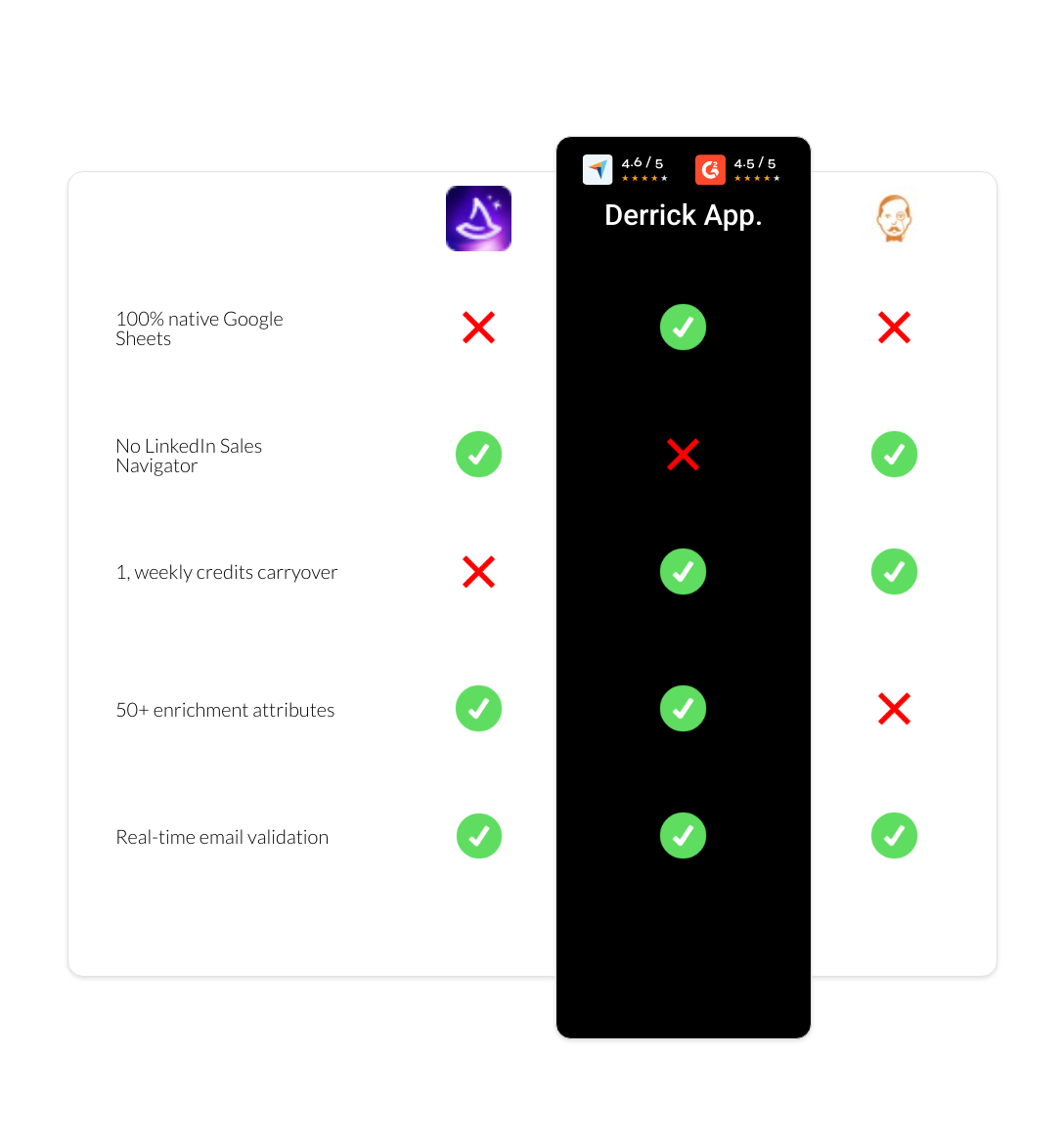 VoilaNorbert vs Wiza vs derrick app
