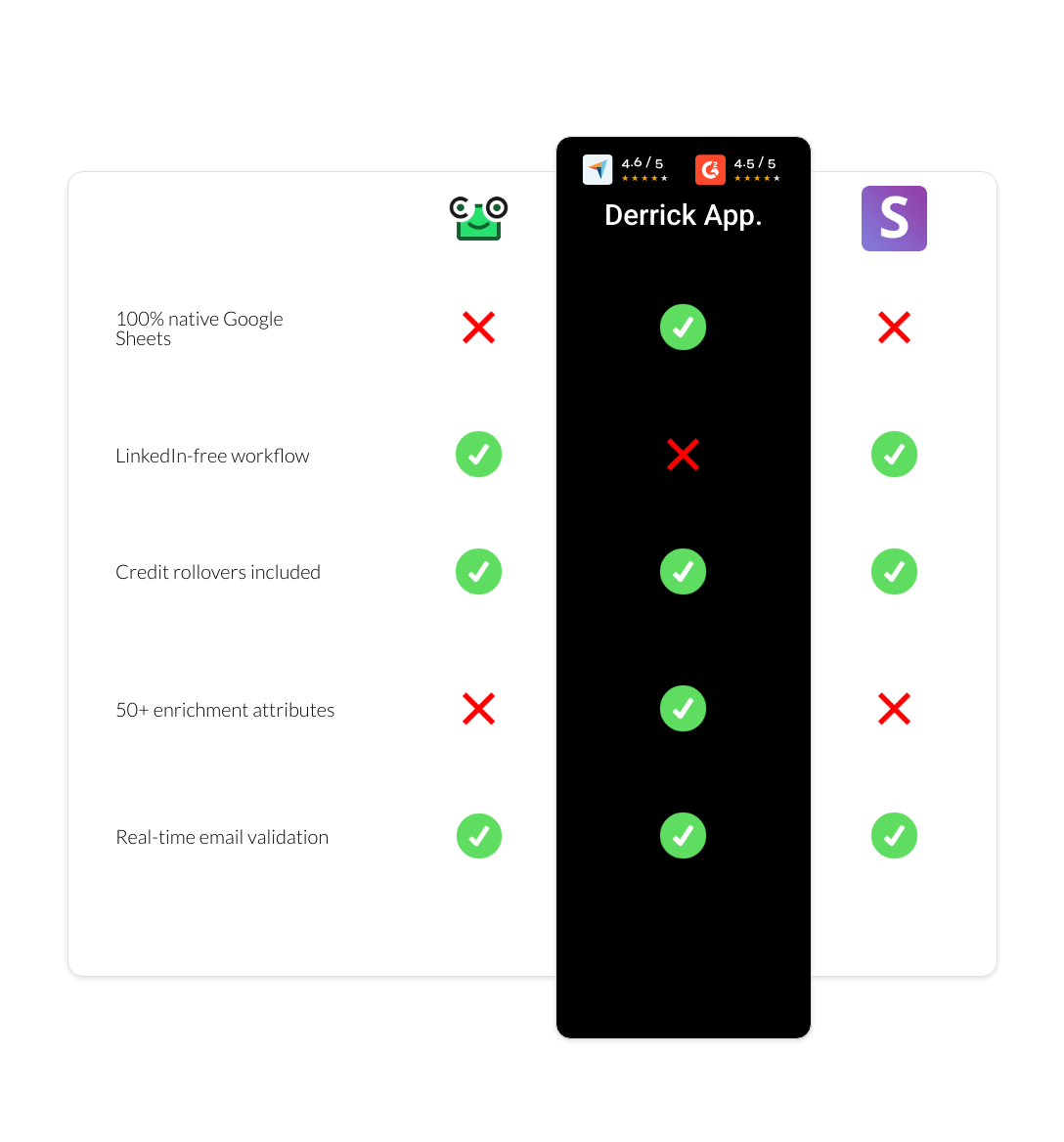 Snov.io vs ContactOut vs derrick app